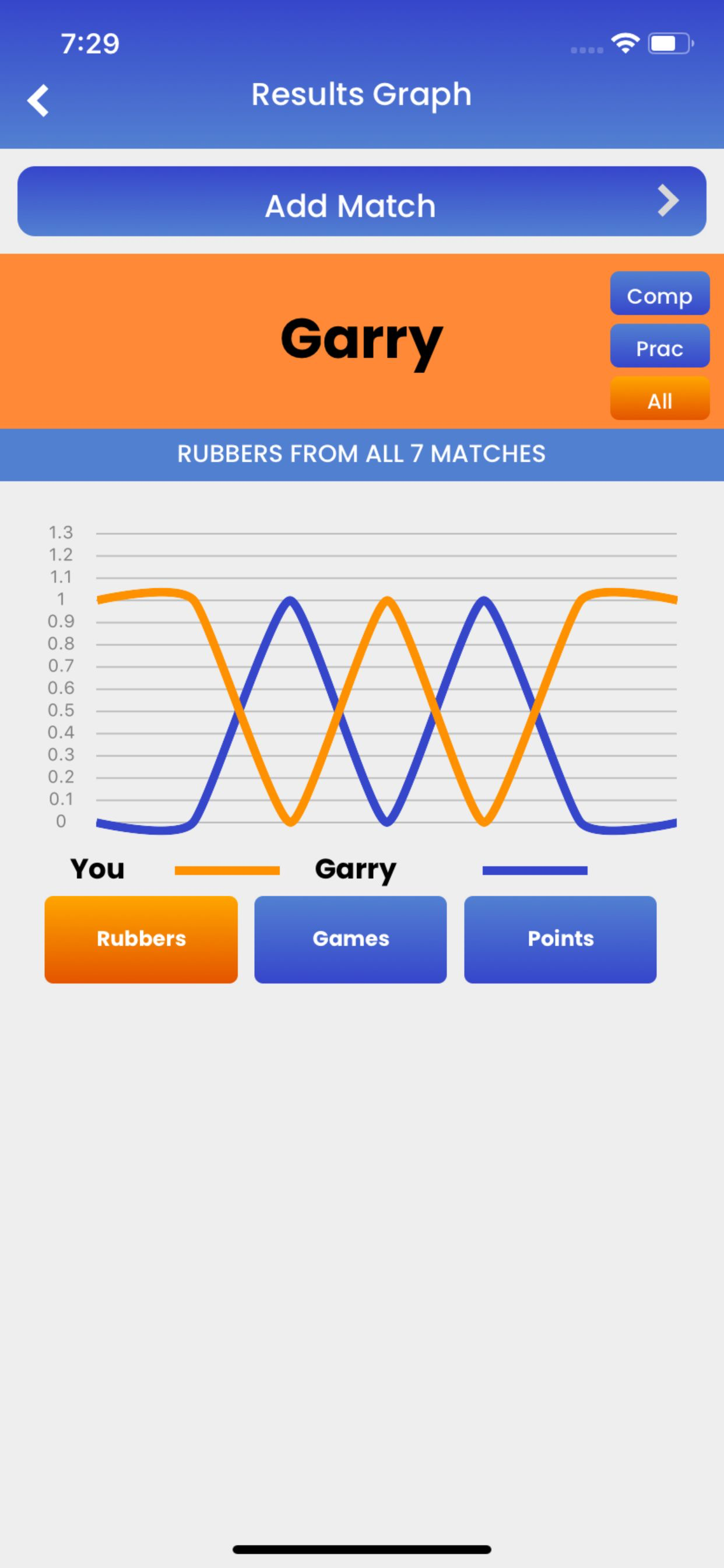 Squash Analysis Levels 1 - 10