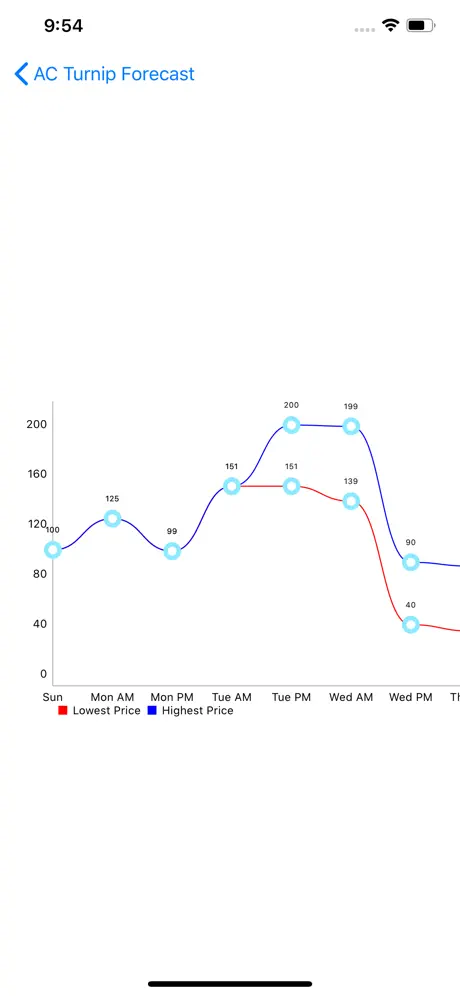 Turnip Price Forecast: ACNH