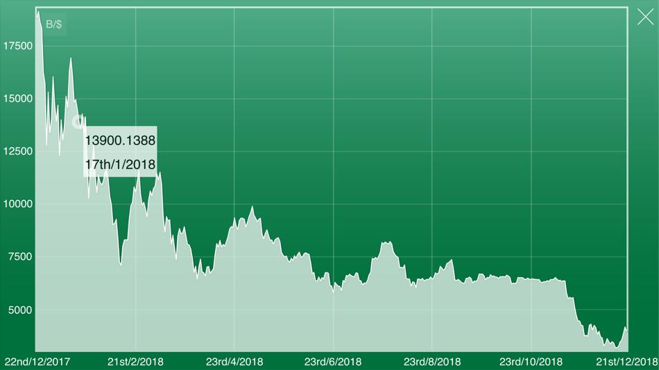 #2. Bitcoin Price , Rate & Chart. (iOS) By: Arnau Egea