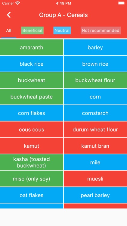 Diet for every blood group