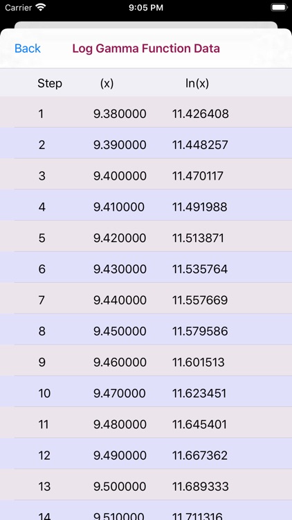 Log Gamma Function Calculator screenshot-7