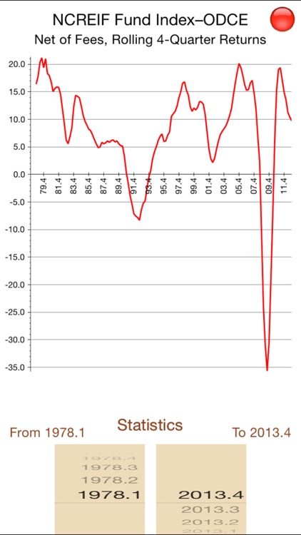 NCREIF Fund Index - ODCE