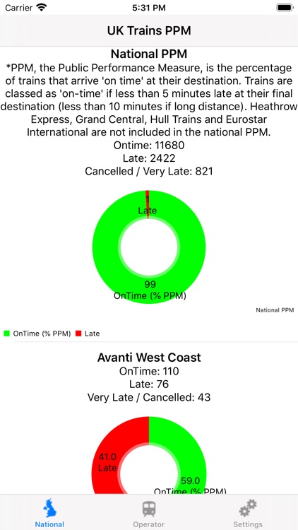 UK Trains -  Performance (PPM)