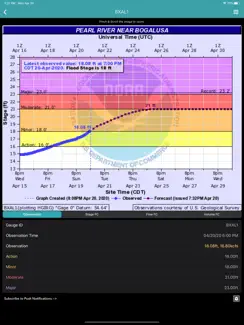 River Levels & Flows iPad image 1