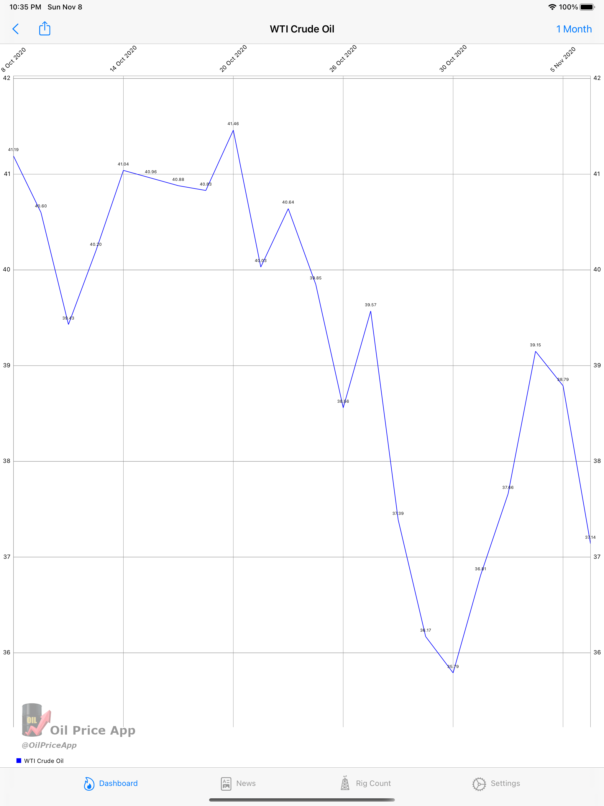 Oil Price -  Real Time Prices*