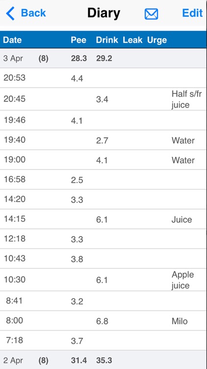 iUFlow- voiding bladder diary