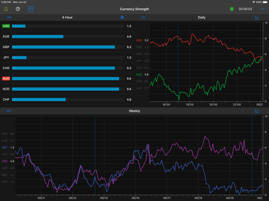 Forex Strength Meter for iPad iPad screenshot 4 - Finance app