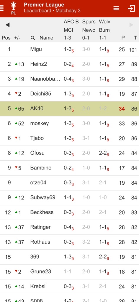 Kicktipp - Questa schermata presenta la classifica dettagliata con i punteggi di ogni giocatore, mostrando la loro posizione e le previsioni accurate per ogni singola partita come '1-3₅' e '3-0', evidenziando la performance complessiva.