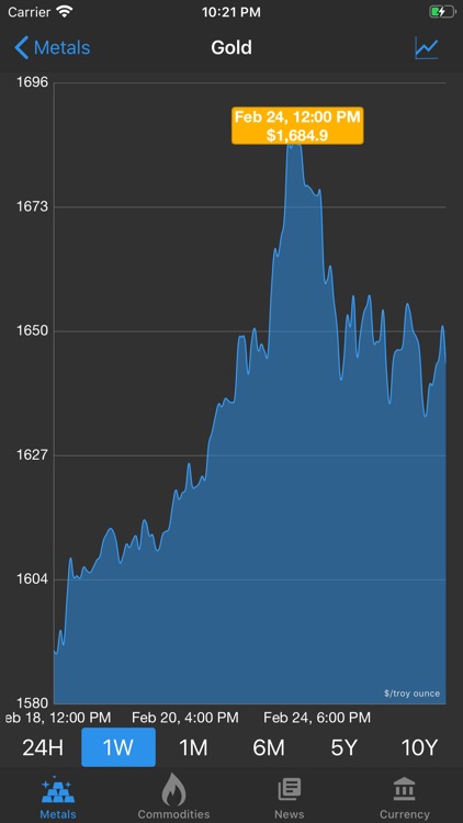 Gold & Silver Price Live