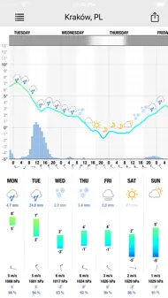 Meteogram For IPhone iphone resimleri 4