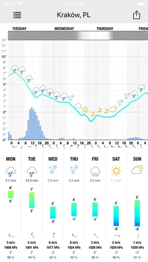 Meteogram For IPhone iPhone-skjermbilde 4