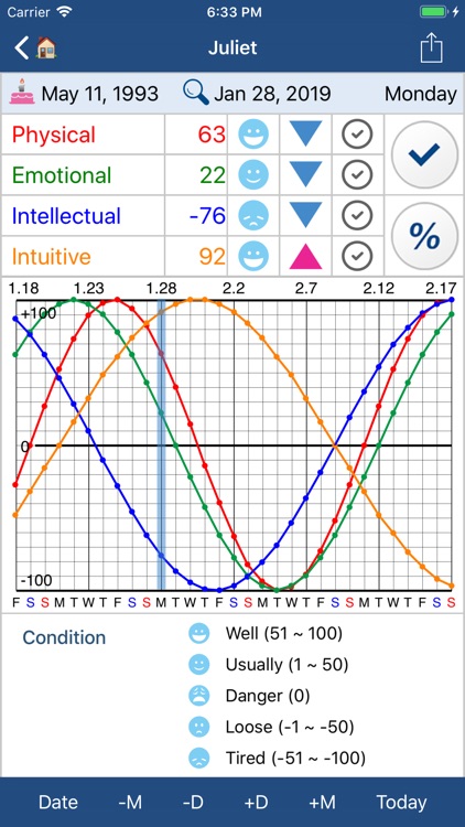 Biorhythm Chart For Luck