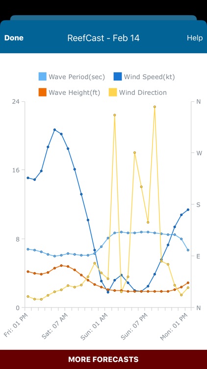 ReefCast Marine Weather