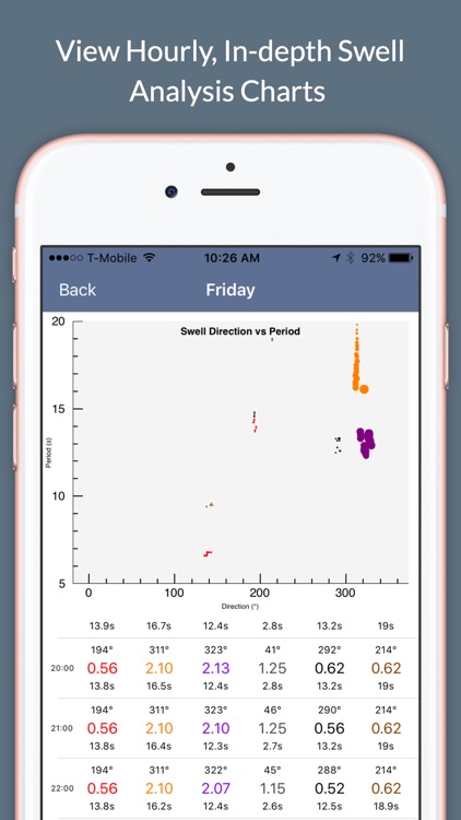 Surf Report and Forecast Tool