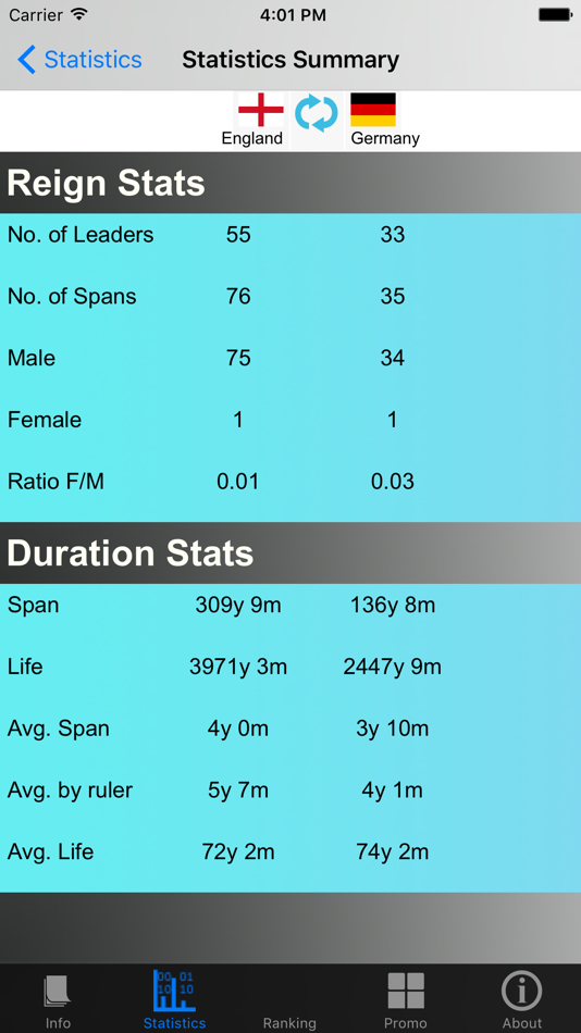 #2. Prime Ministers and Stats (iOS) 由: Ralph DMello