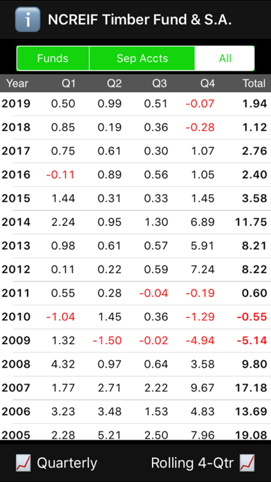 Screenshot #1 pour NCREIF Timber Fund & Sep Acct