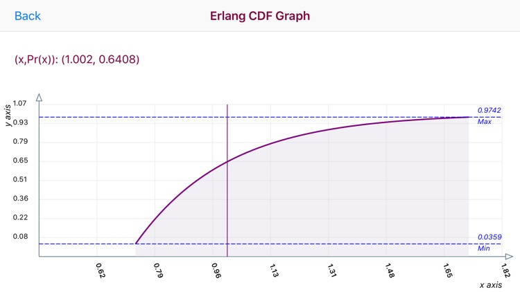 Erlang Distribution