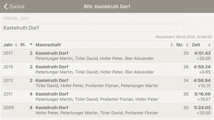 Ride of Oswald con Wolkenstein