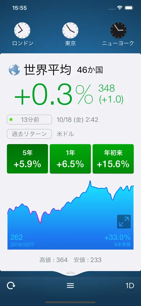 世界の株価