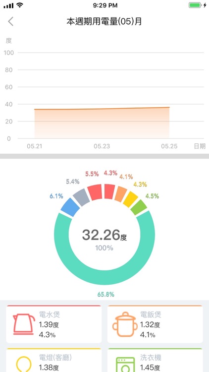 智慧用電@九龍東