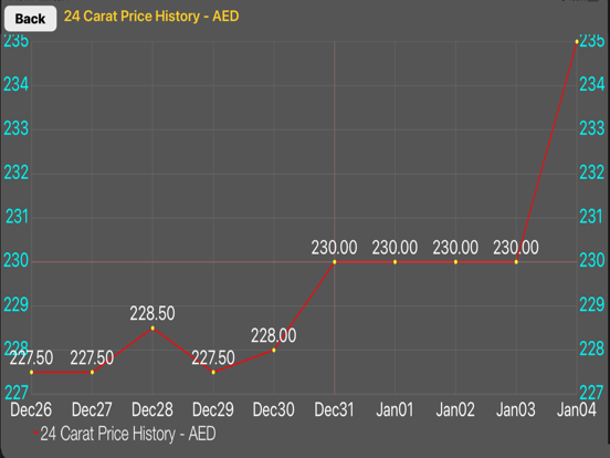 Screenshot #5 pour UAE Dubai Gold Price