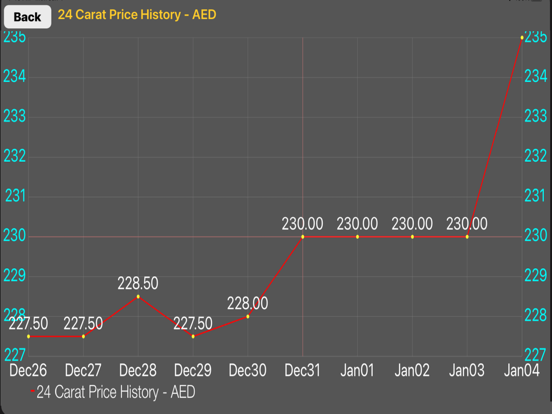 UAE Dubai Gold Price screenshot 2