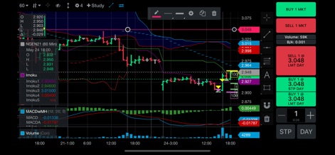 CQG - Experience interactive chart trading, combining detailed technical charts with an integrated volume indicator and direct buy/sell order placement buttons.