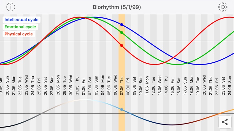 biorhythm cycles