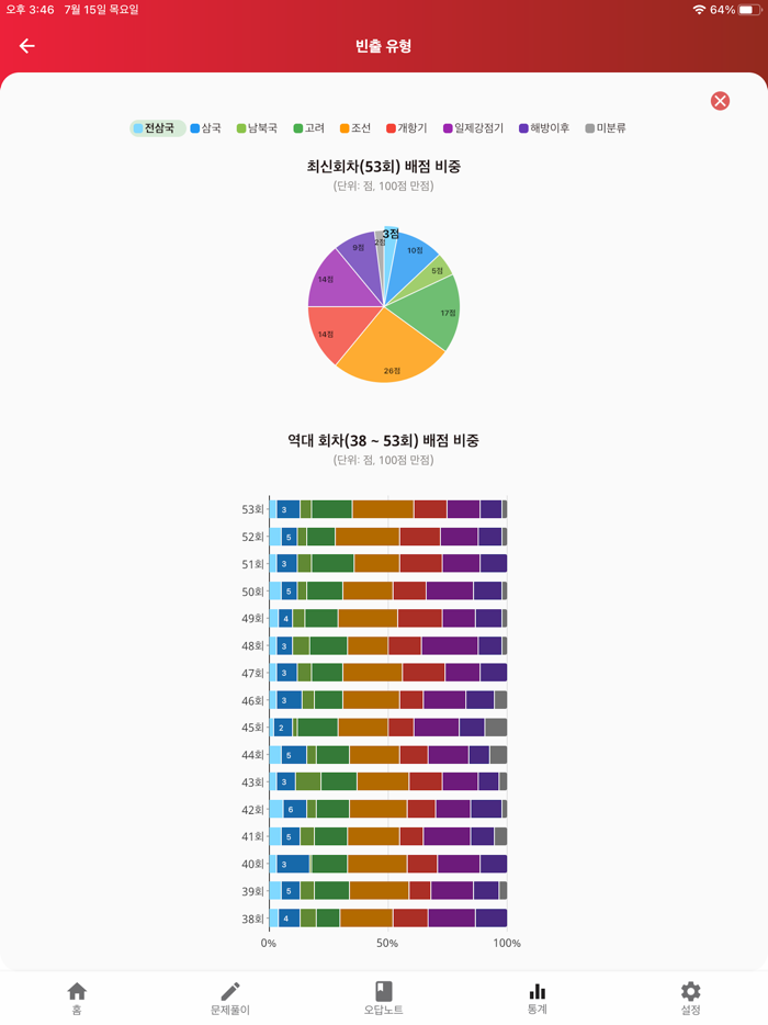 한국사 오답노트한능검 심화 문제and해설