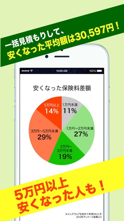 自動車保険は比較で安くなる!