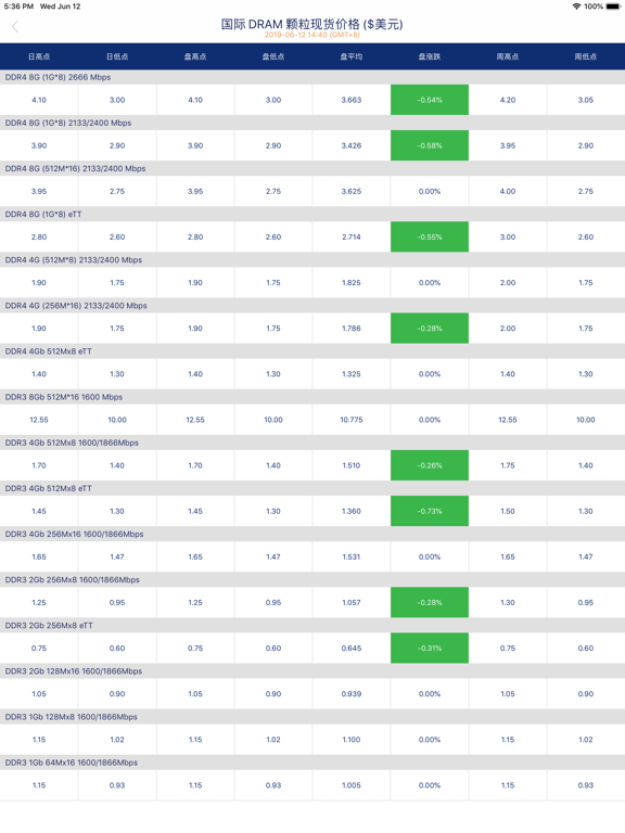 Screenshot #5 pour 全球半导体观察