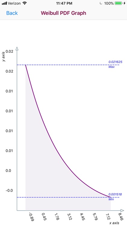 Weibull Distribution