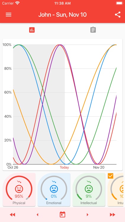 Biorhythms and Critical Days