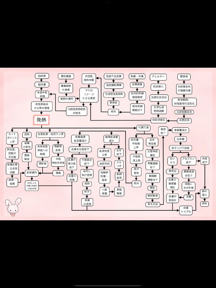 らくらく関連図