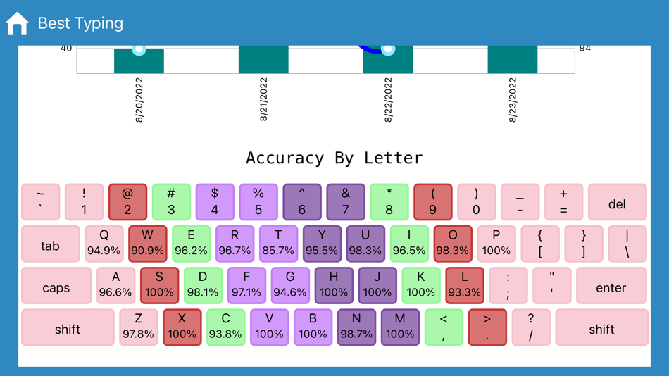 #5. Best Typing Lessons and Test (iOS) 由: Tamber Schorey