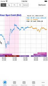 Gold Price Now Lite screenshot