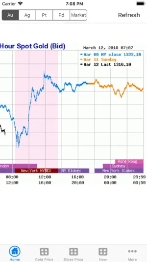 Gold Price Now Lite screenshot 1