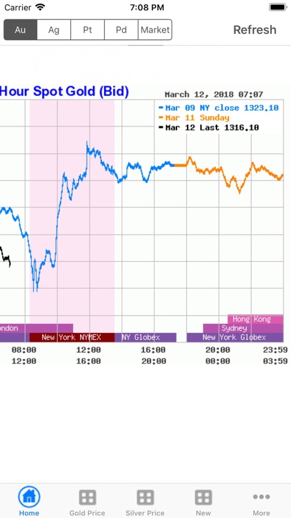 Gold Price Now Lite