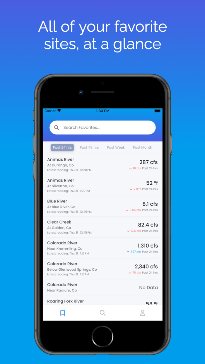 Riffle River Levels and Weather
