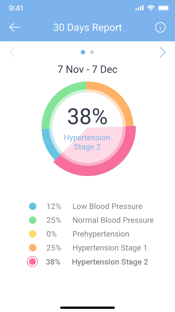 Blood Pressure Diary by MedM