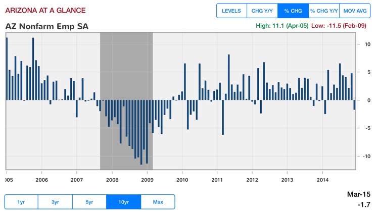 Arizona's Economy