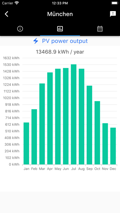 PV Solar Dashboard Screenshot