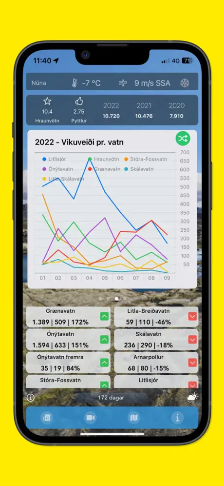 Vötnin - Weekly catch per lake comparison