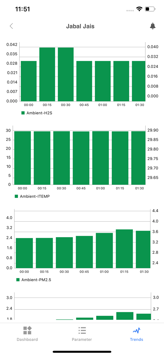 GLens UAE Real Time Monitoring