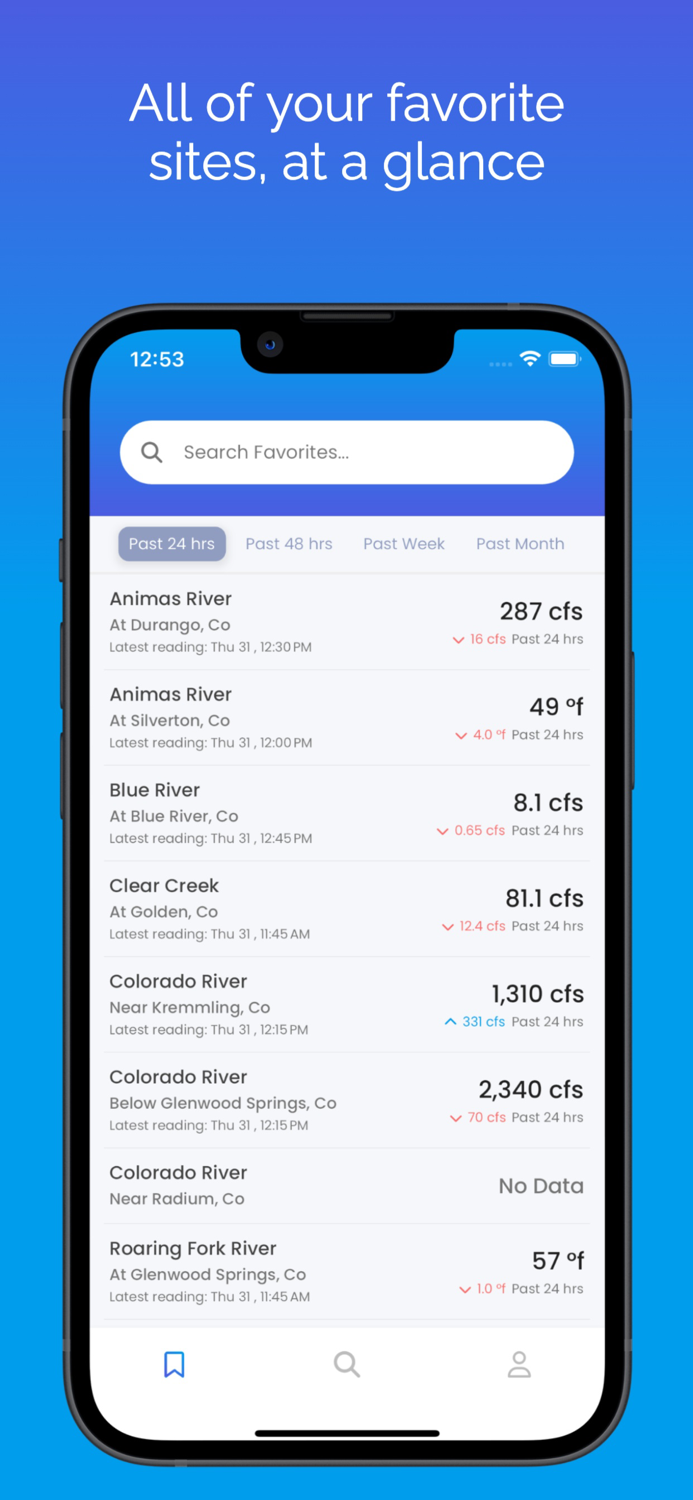 Riffle River Levels and Weather
