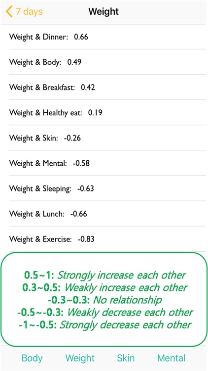 Biorhythm -body, mental record