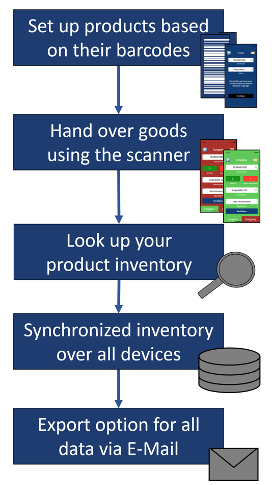 #8. basicWMS Warehouse Management (iOS) Podle: Nikodemus Sperlich