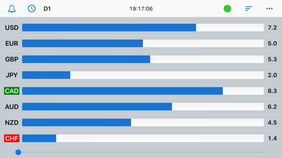 Forex Strength Meter - Pro Screenshot