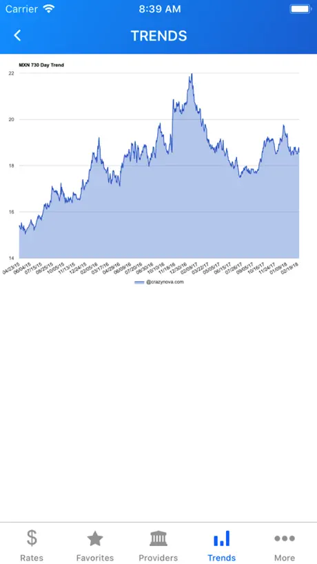 MXN Peso Exchange Rates