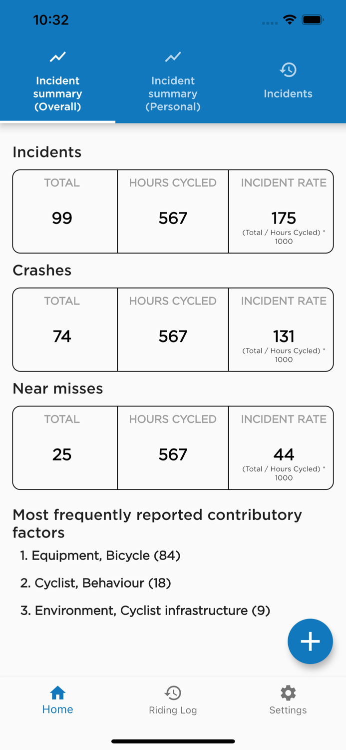 Cyclist Reporting of Incidents